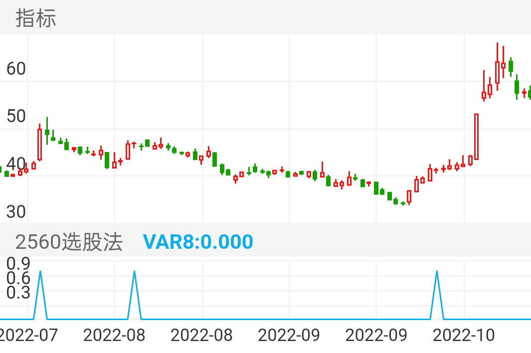 一般都是买了就涨,数钱到手麻😂
偶尔被套别害怕,这个选股法是解套王中王,只要你沉住气都能回得来,而且他敢套你30%以上你就敢梭仓,让主力投鼠忌器,乖乖让你啃一块大肉离场😜