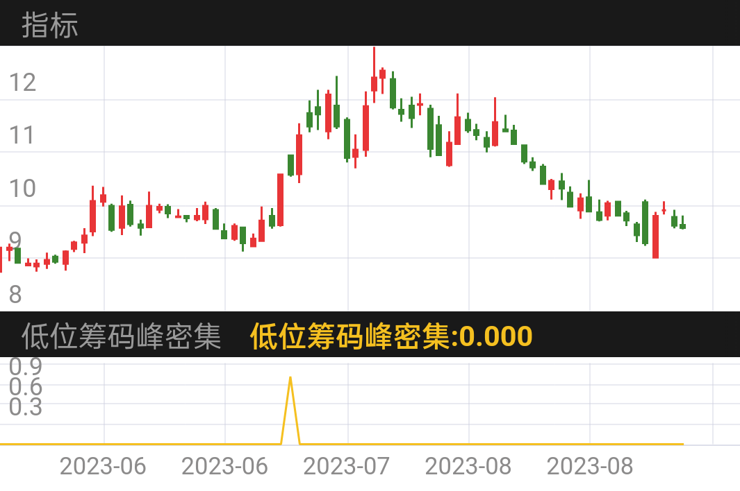 联创电子 SZ002036 2023-05-19~2023-09-01