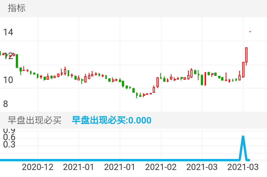 新疆交建 SZ002941 2020-12-09~2021-03-30