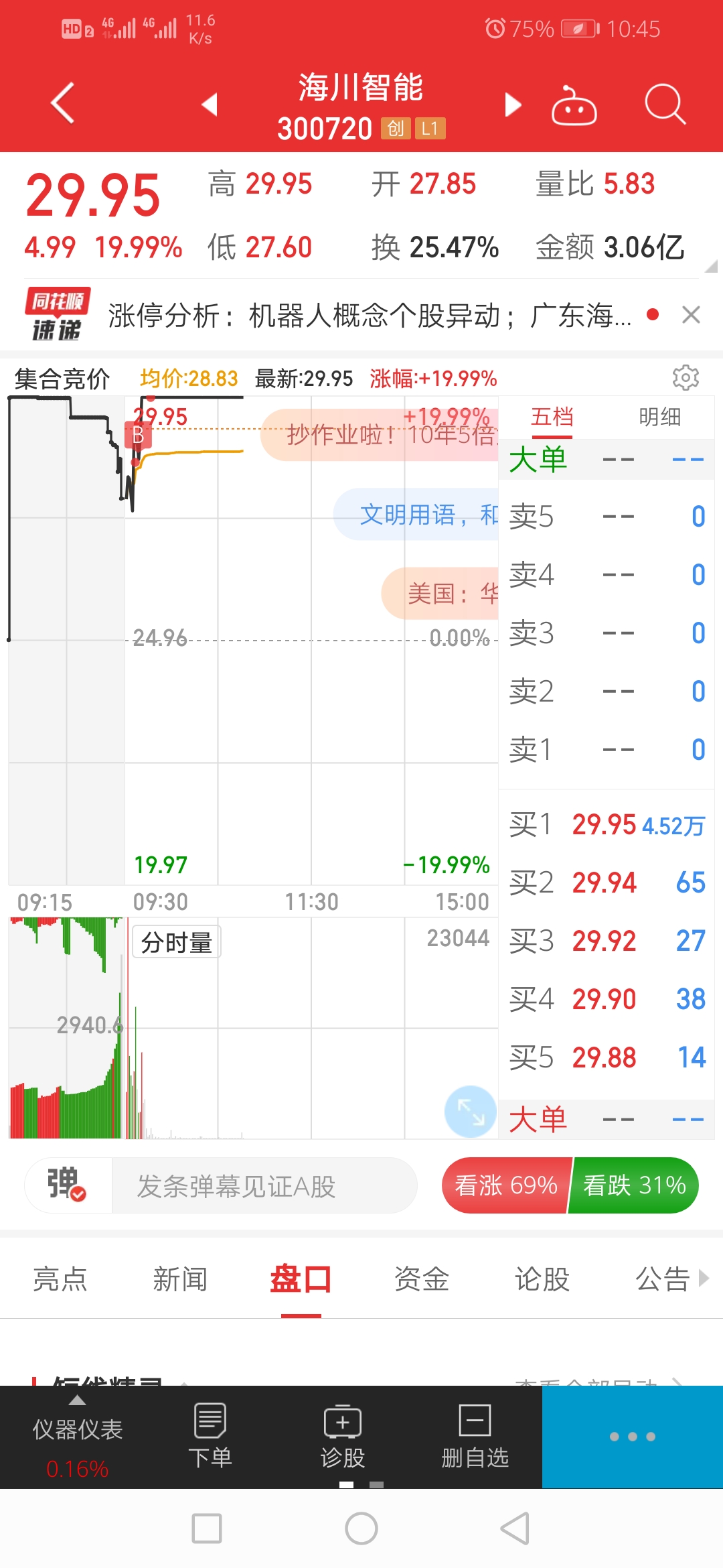 每日9点26分选股,不看任何指标,开盘直接挂单竞价上!当日选不出股的时候不交易!自创业板20厘米新规后!成功率达95以上!睡醒选股!挂单睡觉!两天10几二十个点随便赚!!!