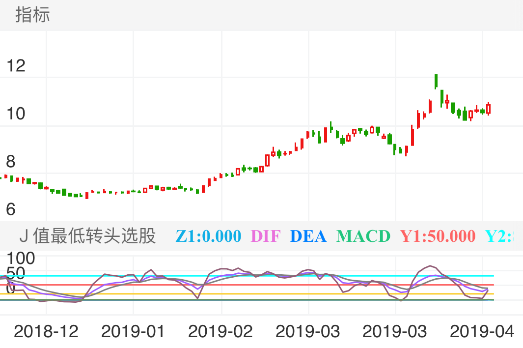 中泰化学 SZ002092 2018-12-12~2019-04-20