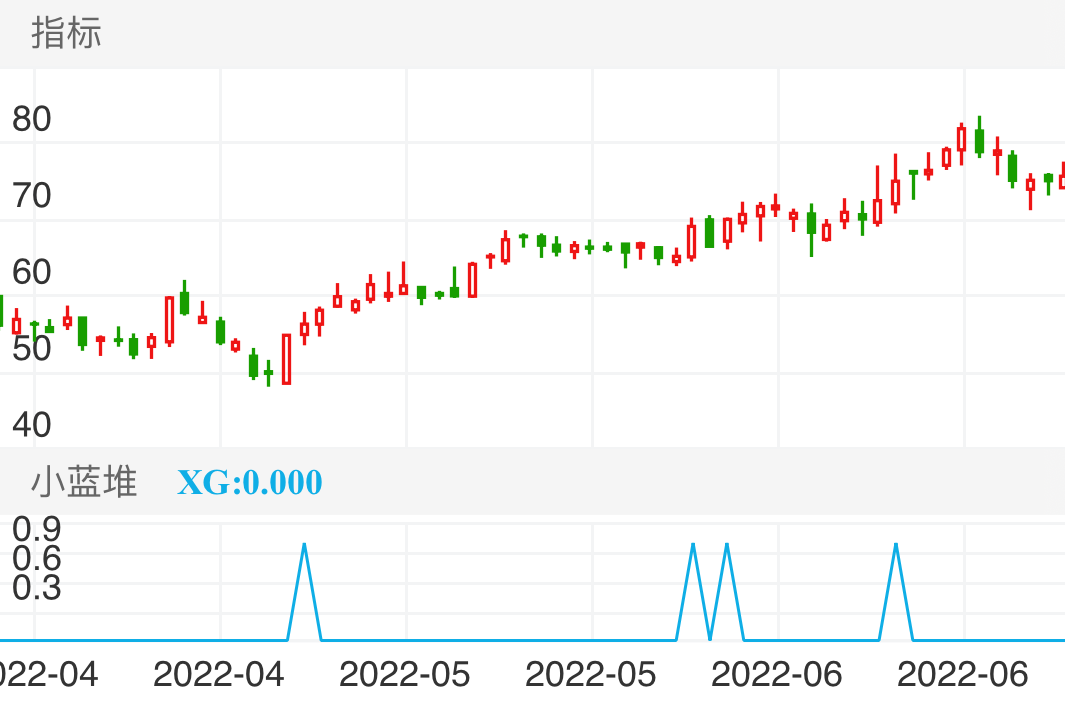 晶澳科技 SZ002459 2022-03-31~2022-07-06