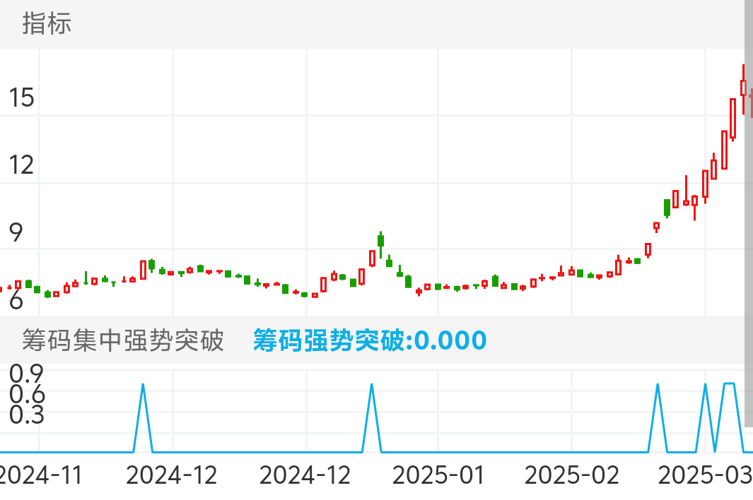 不仅让你买入龙头,指标还能让你格局龙头,吃到更多大肉