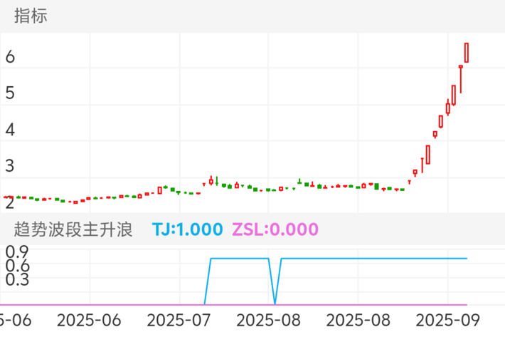 指标提示买入信号慢慢低吸,拿到翻倍为止,盘中实时提示买卖,订阅跟上操作让你赚的盆满钵满💰💰🏡🏡,满嘴流油🤤😎