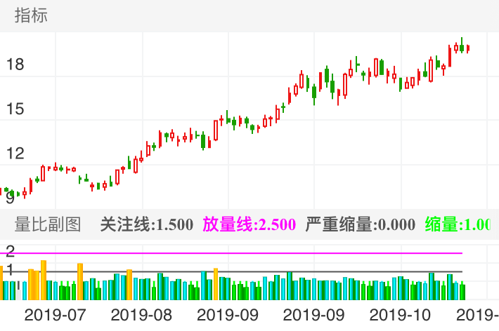 歌尔股份 SZ002241 2019-07-16~2019-11-05