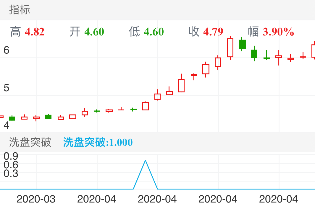 天健集团 SZ000090 2020-03-25~2020-05-06