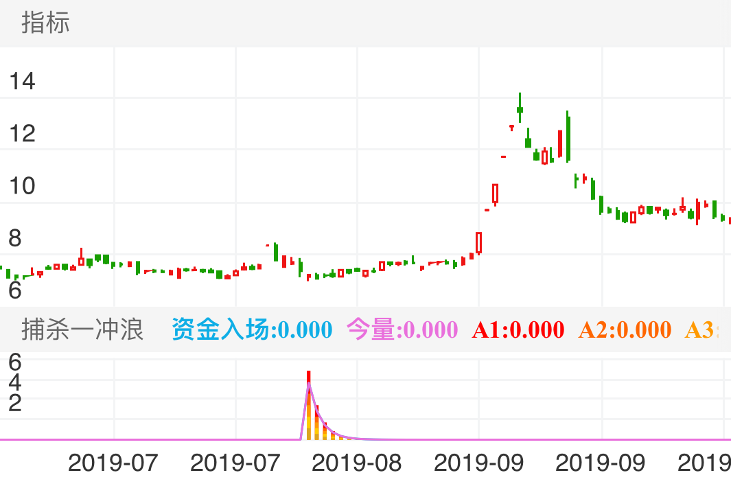 天津普林 SZ002134 2019-06-13~2019-10-25