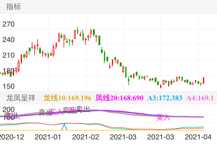 比亚迪 SZ002594 2020-12-23~2021-04-19