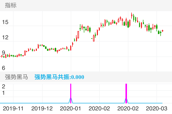 东华软件 SZ002065 2019-11-18~2020-03-25
