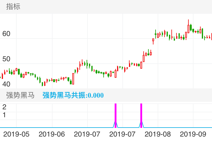昭衍新药 SH603127 2019-05-13~2019-09-18