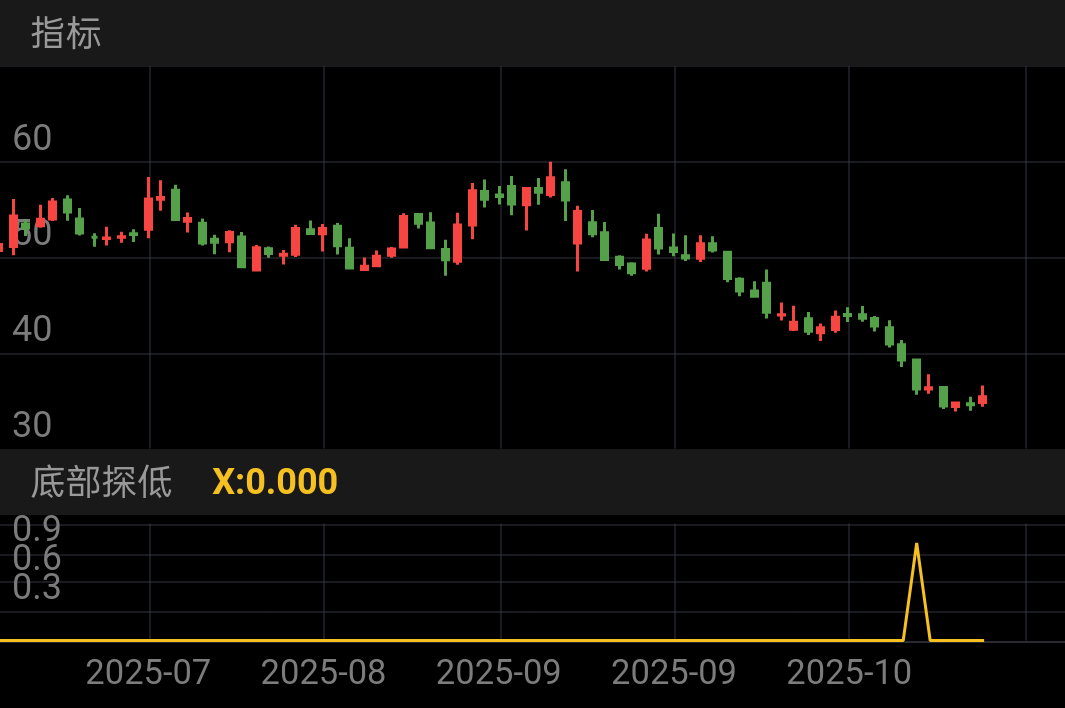 新诺威 SZ300765 2025-07-14~2025-10-31