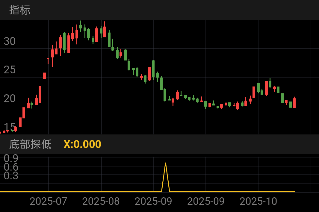 辰欣药业 SH603367 2025-07-14~2025-10-31