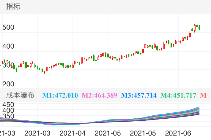 宁德时代 SZ300750 2021-02-26~2021-07-02