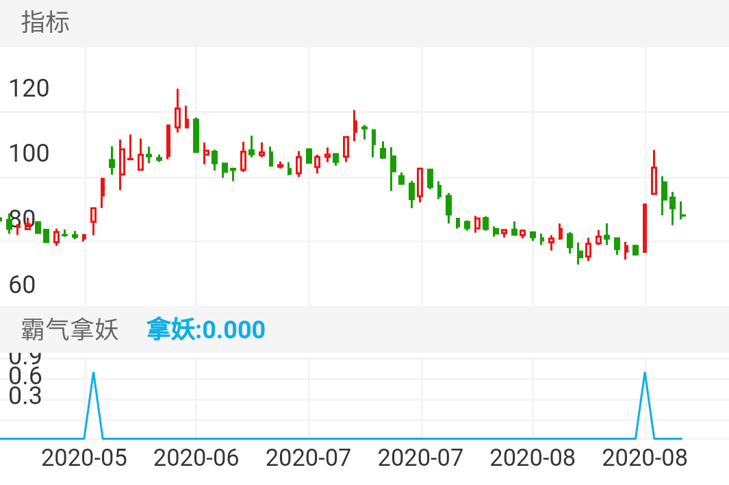 中潜股份 SZ300526 2020-05-15~2020-08-28