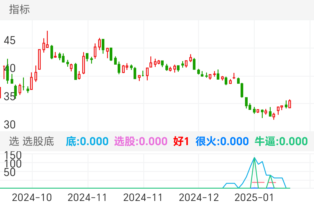 鸿远电子 SH603267 2024-09-30~2025-01-17