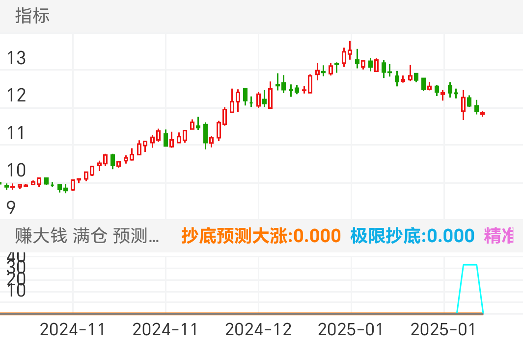 深高速 SH600548 2024-10-18~2025-02-07