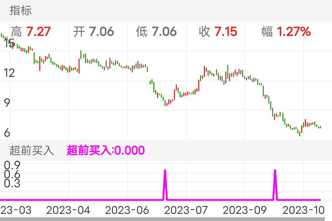 中毅达 SH600610 2023-03-03~2023-11-13