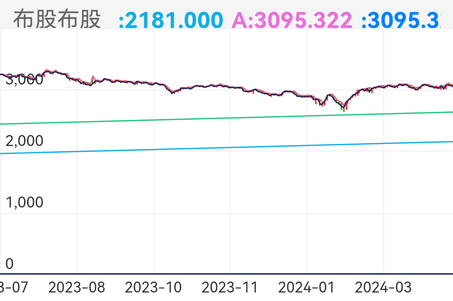 上证指数 SH000001 2023-07-03~2024-04-22