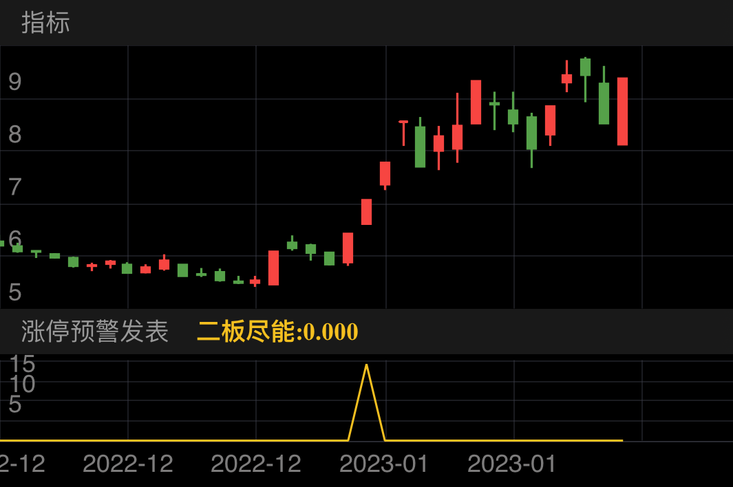 久其软件 SZ002279 2022-12-02~2023-01-20