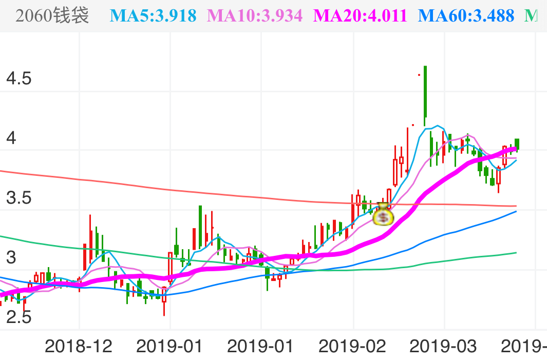 新天科技 300259  (2018/11/26 ~ 2019/04/03)