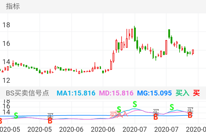 华林证券 SZ002945 2020-04-28~2020-08-14