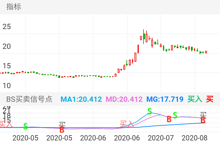 招商证券 SH600999 2020-04-20~2020-08-14