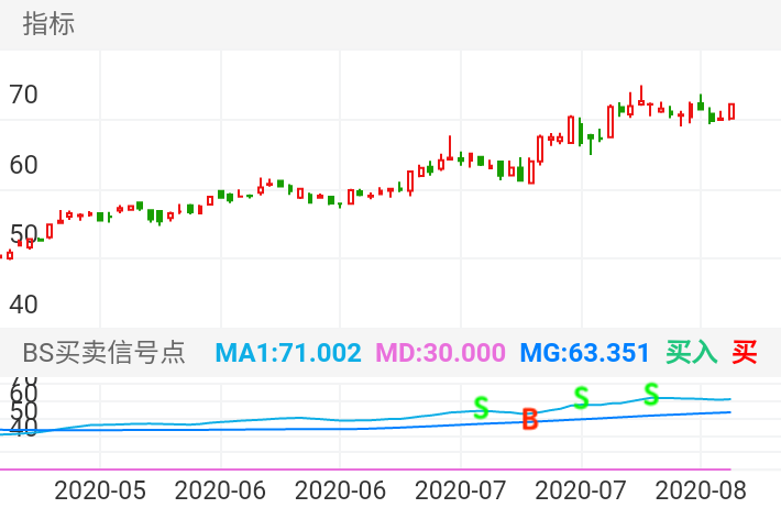 美的集团 SZ000333 2020-04-28~2020-08-14