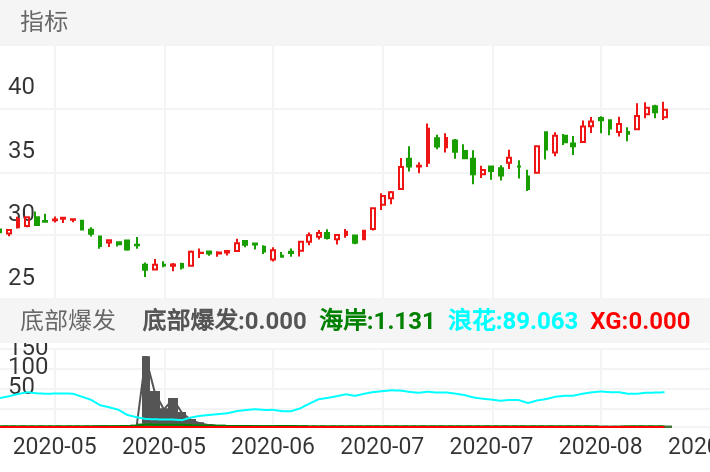 海康威视 SZ002415 2020-04-28~2020-08-14