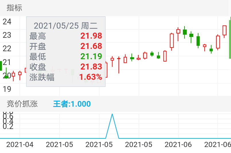 中农立华 SH603970 2021-04-27~2021-06-21