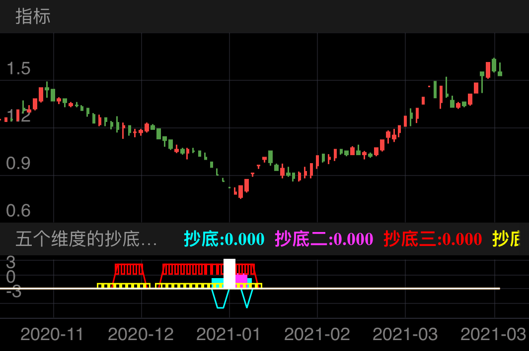 六种抄底提示,随后股价翻倍