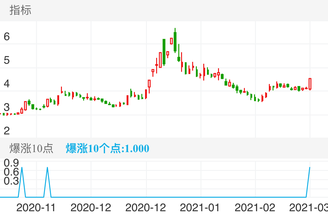 宁波海运 SH600798 2020-10-29~2021-03-05