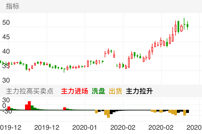 盐津铺子 SZ002847 2019-11-28~2020-03-06