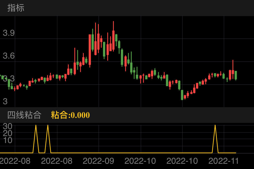 茂业商业 SH600828 2022-07-28~2022-11-24