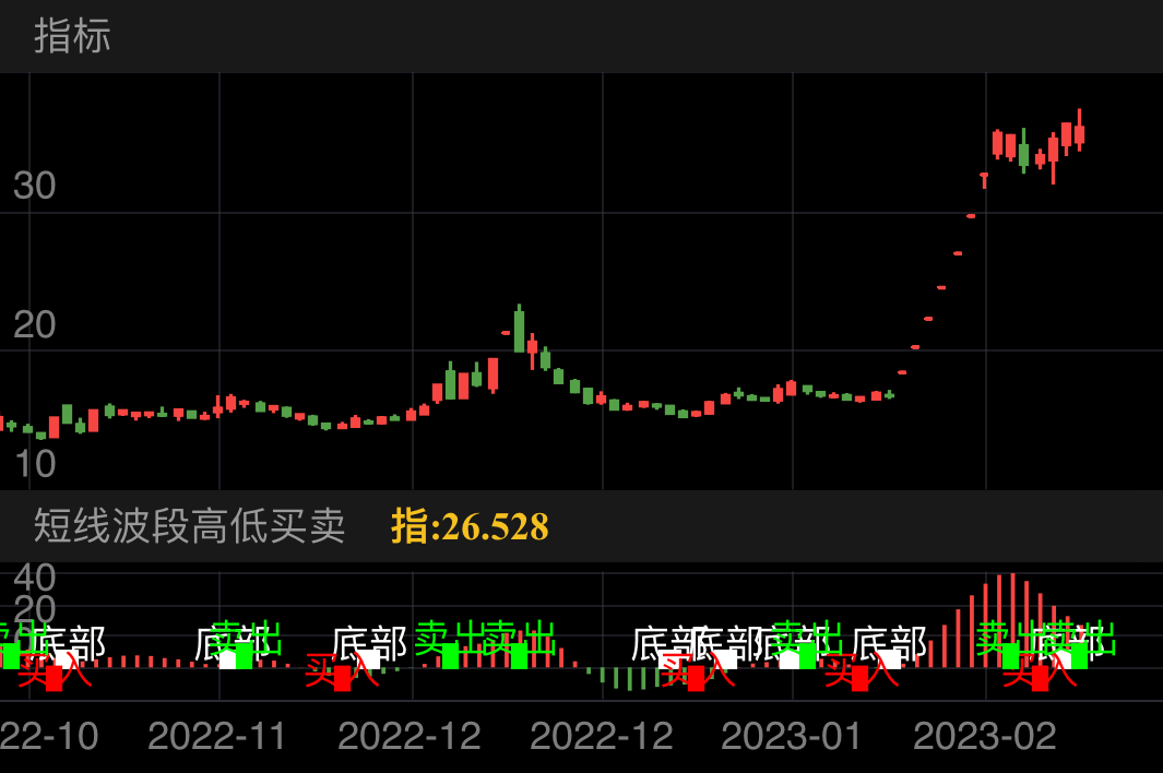 汉王科技 SZ002362 2022-10-20~2023-02-16