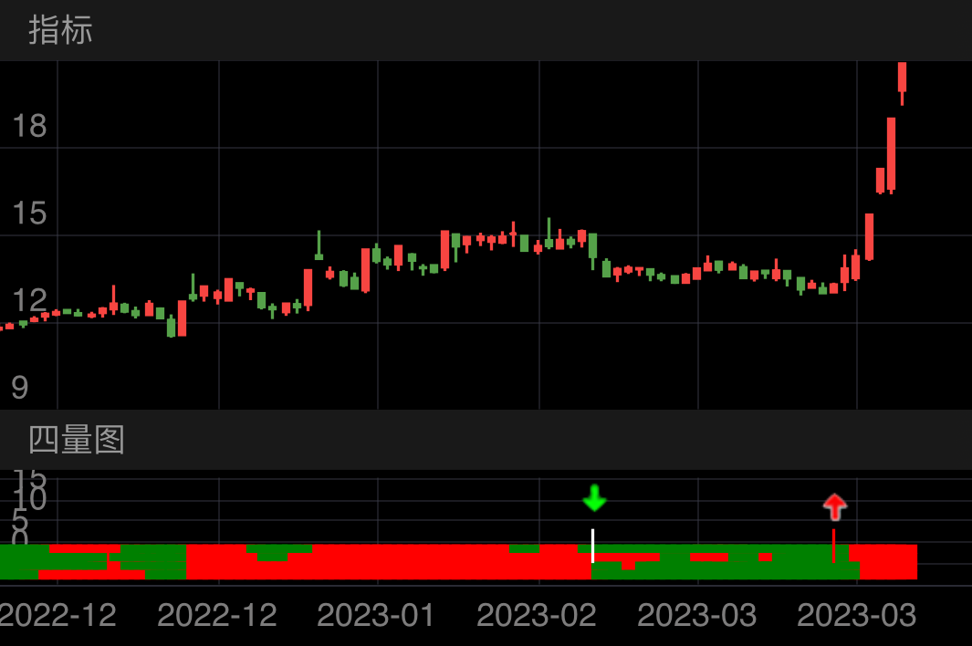 惠威科技 SZ002888 2022-11-28~2023-03-27