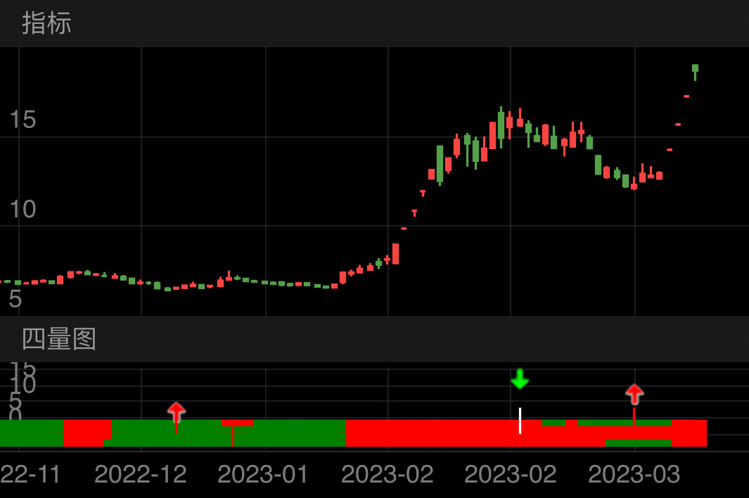 鸿博股份 SZ002229 2022-11-28~2023-03-27