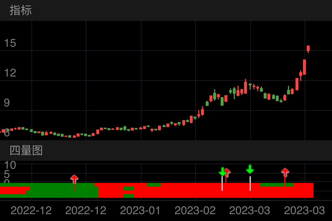 拓维信息 SZ002261 2022-11-28~2023-03-27