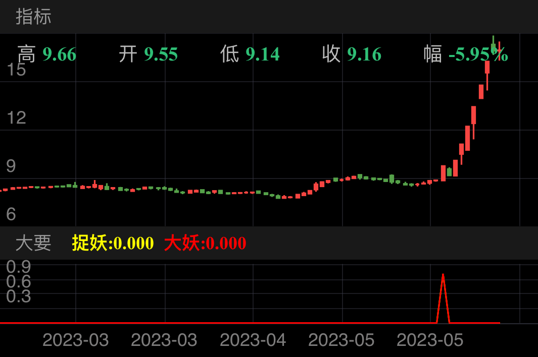 上海物贸 SH600822 2023-02-17~2023-06-14