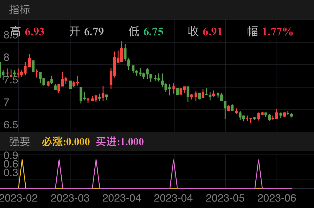 罗牛山 SZ000735 2023-02-17~2023-06-14