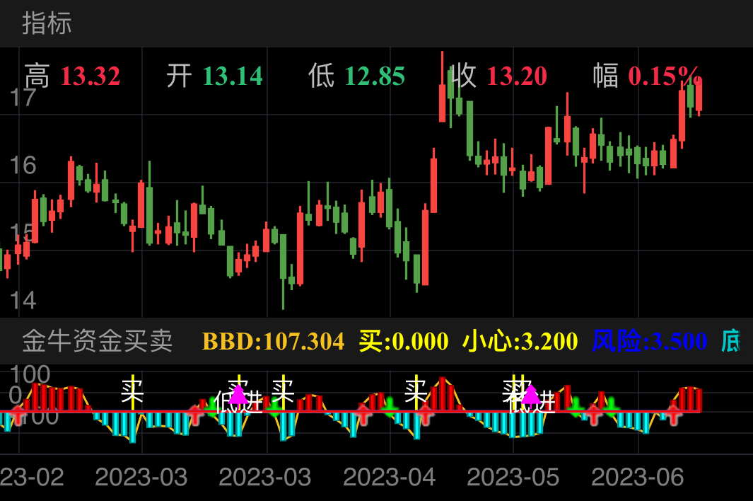 周大生 SZ002867 2023-02-17~2023-06-14