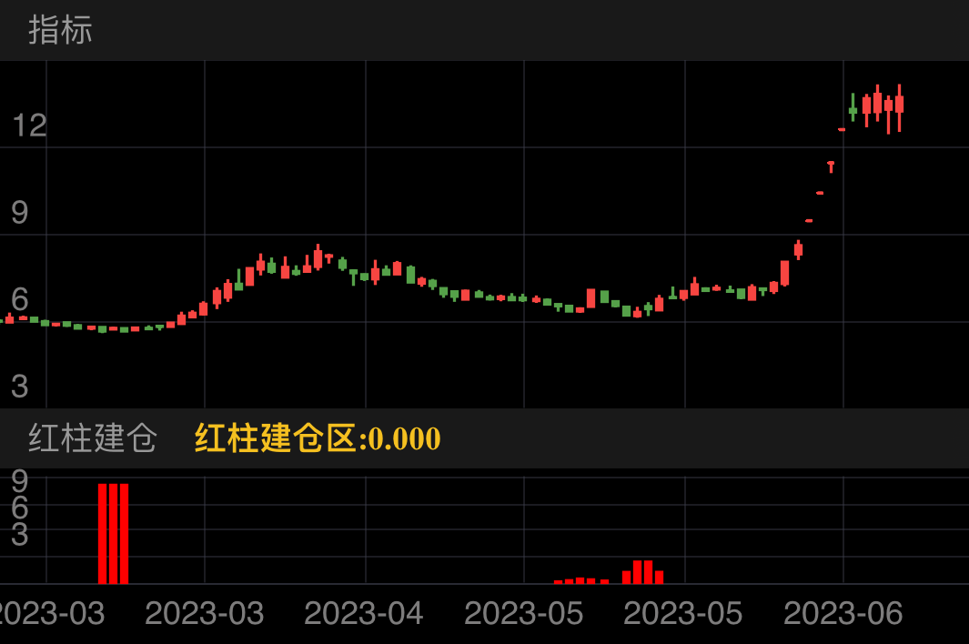 华西股份 SZ000936 2023-03-01~2023-06-28
