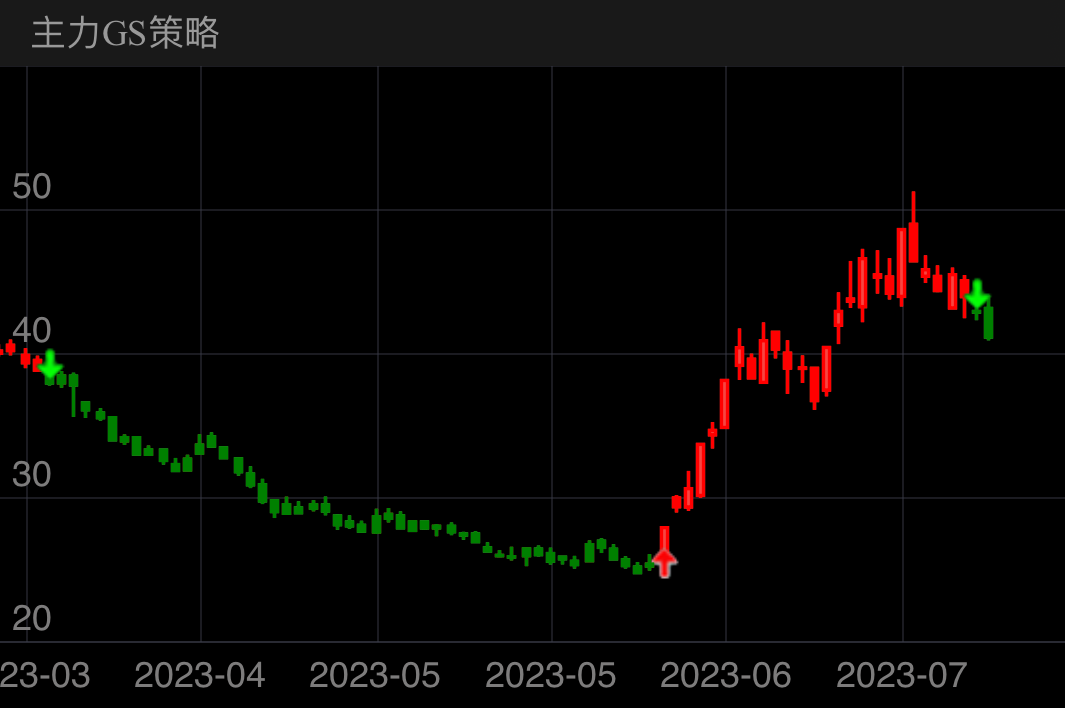 赛力斯 SH601127 2023-03-23~2023-07-20