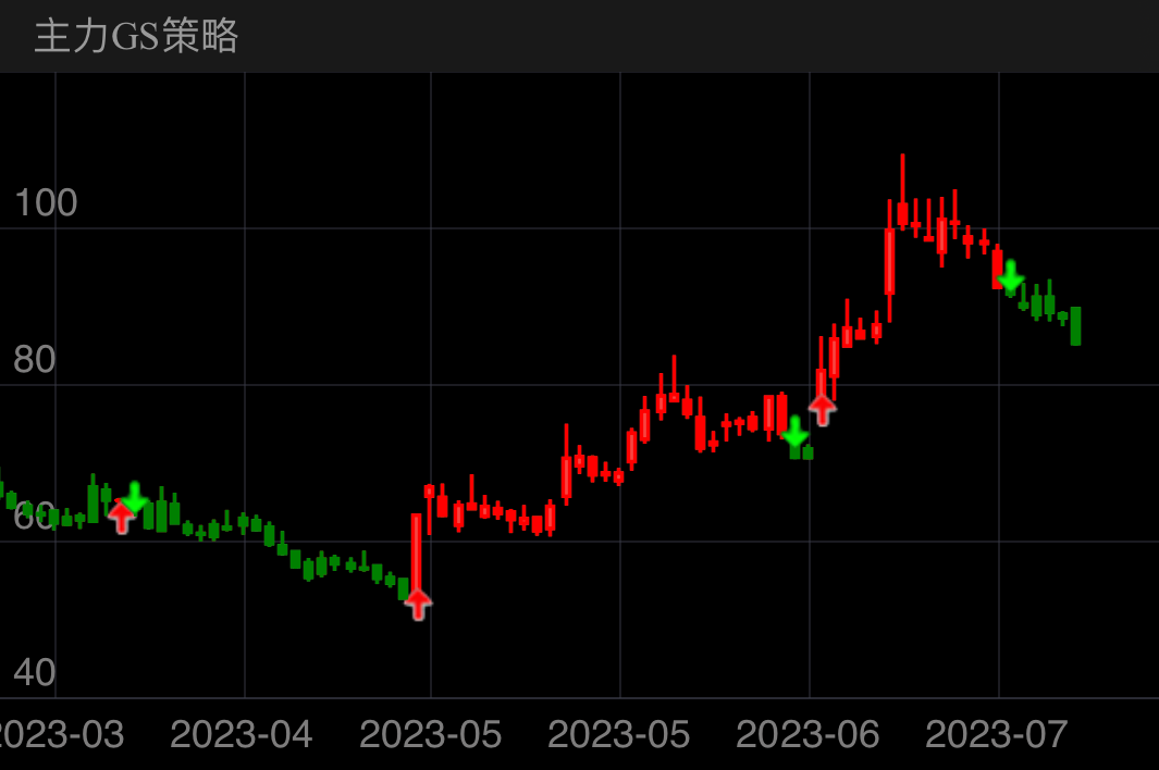 东威科技 SH688700 2023-03-22~2023-07-20