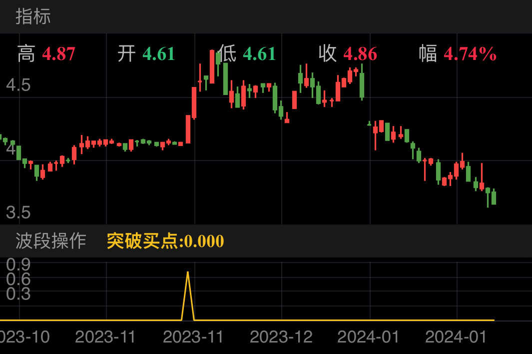 ST沪科 SH600608 2023-10-13~2024-02-02