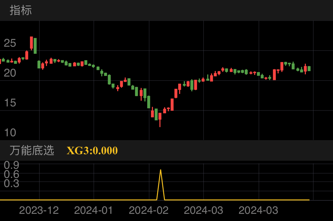 宏盛股份 SH603090 2023-12-12~2024-04-12