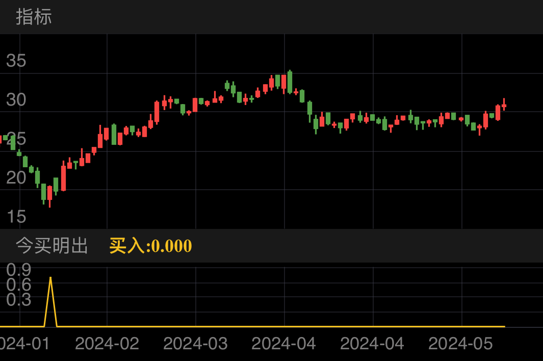 钜泉科技 SH688391 2024-01-25~2024-05-31