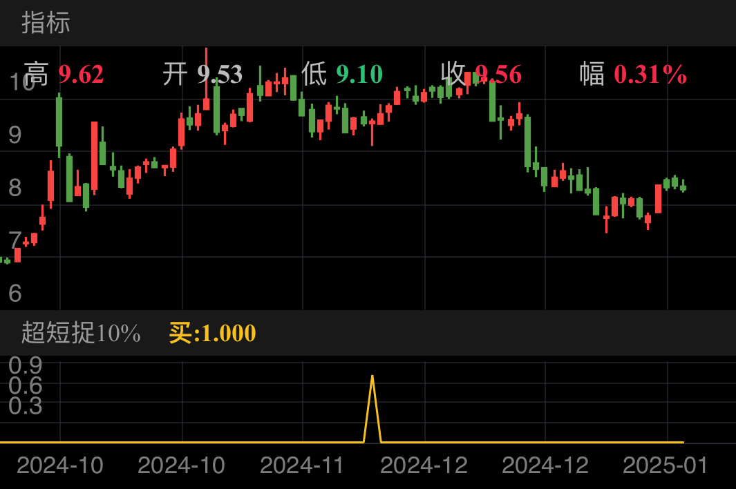 华骐环保 SZ300929 2024-09-20~2025-01-17