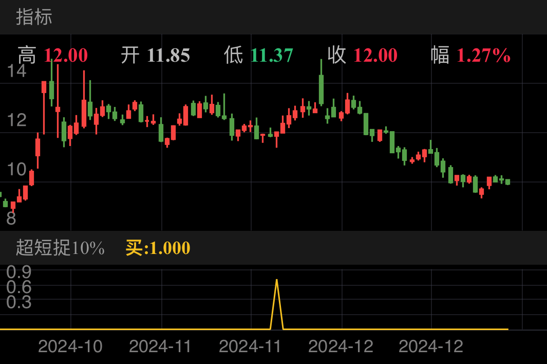 新城市 SZ300778 2024-09-20~2025-01-17