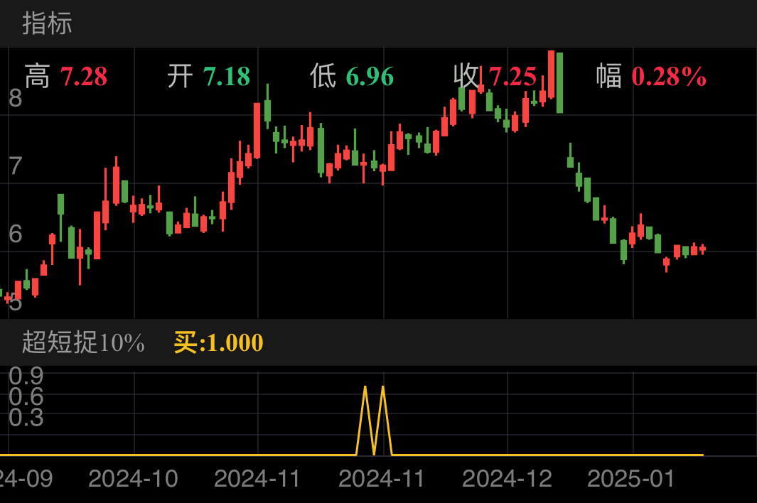 西藏天路 SH600326 2024-09-20~2025-01-17