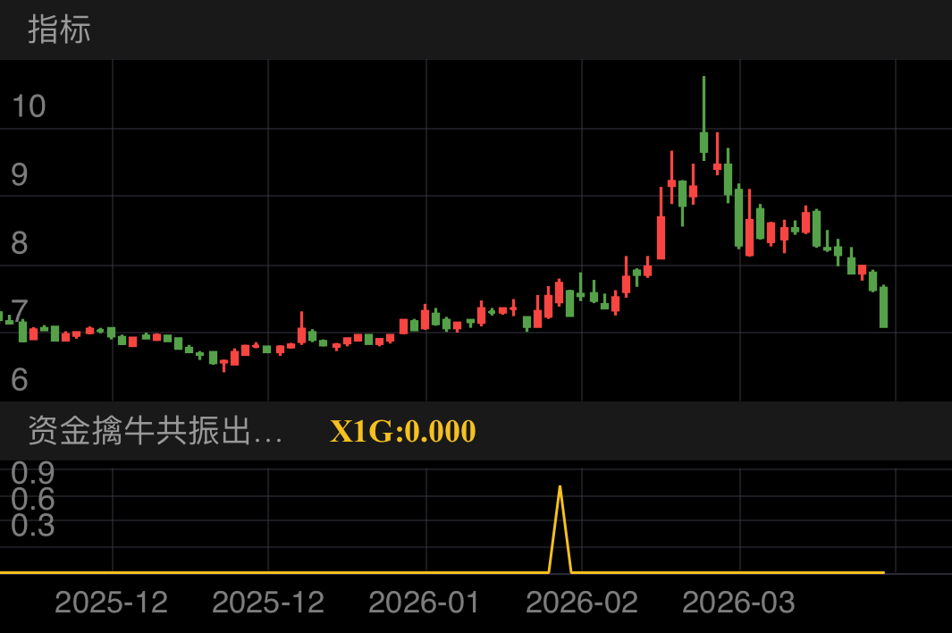 建新股份 SZ300107 2025-11-19~2026-03-20